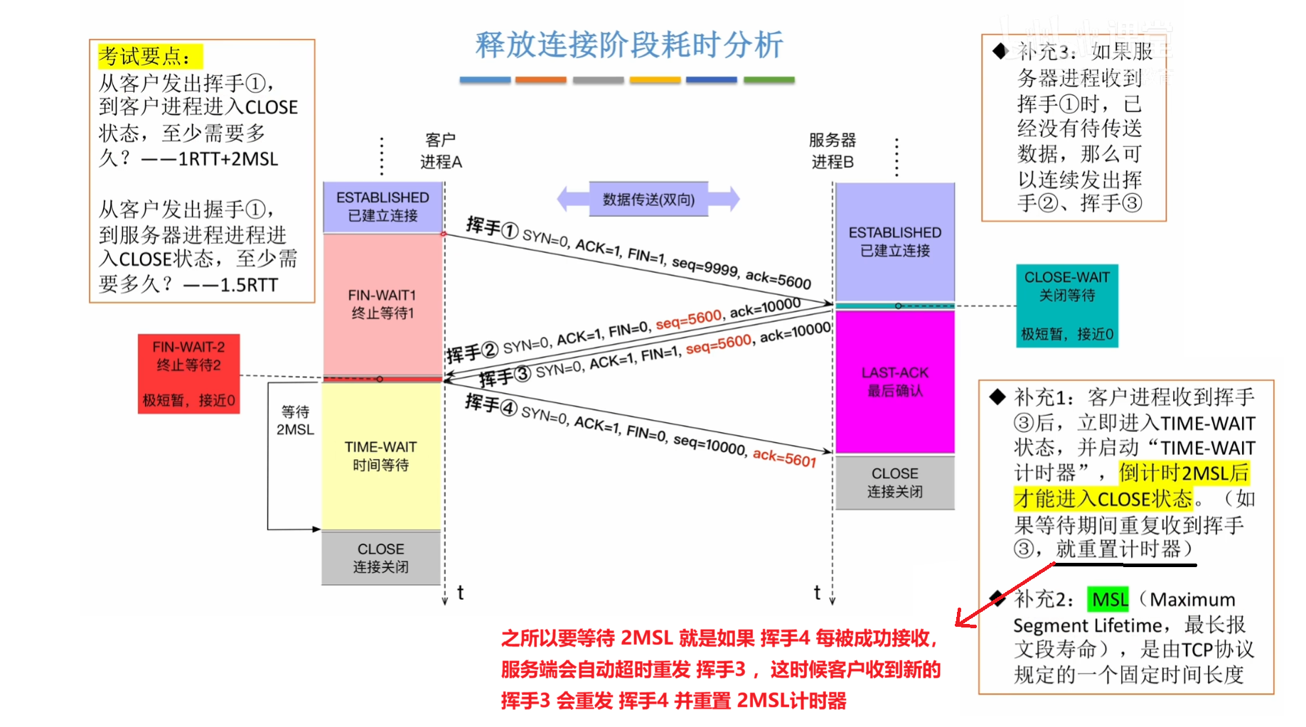 建立连接、断开连接