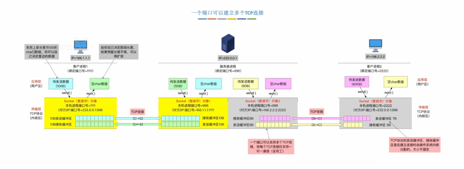 绑定多个 TCP 连接