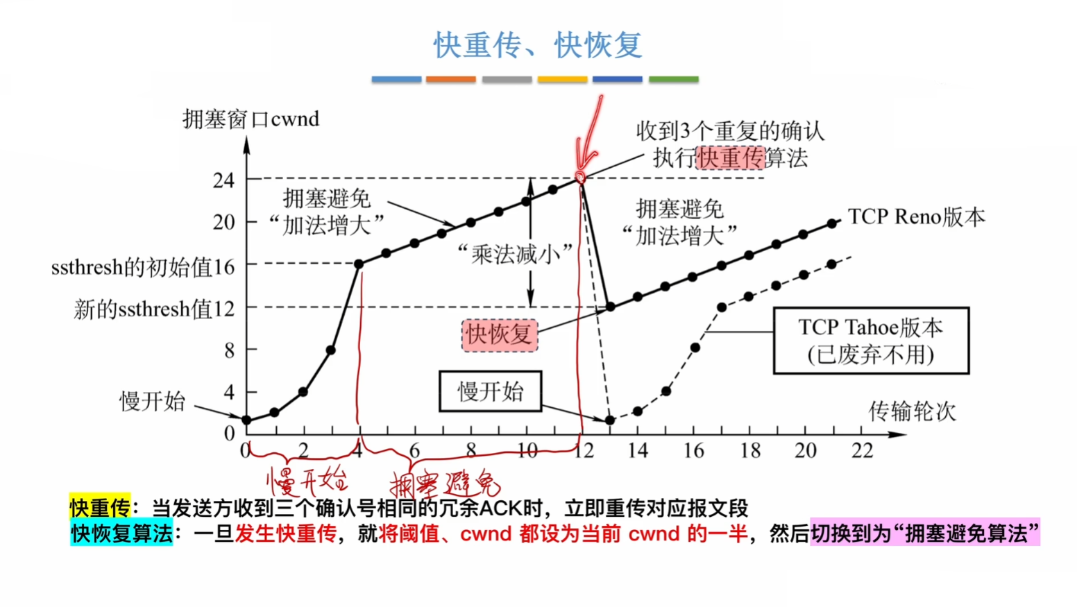 快重传 和 快恢复