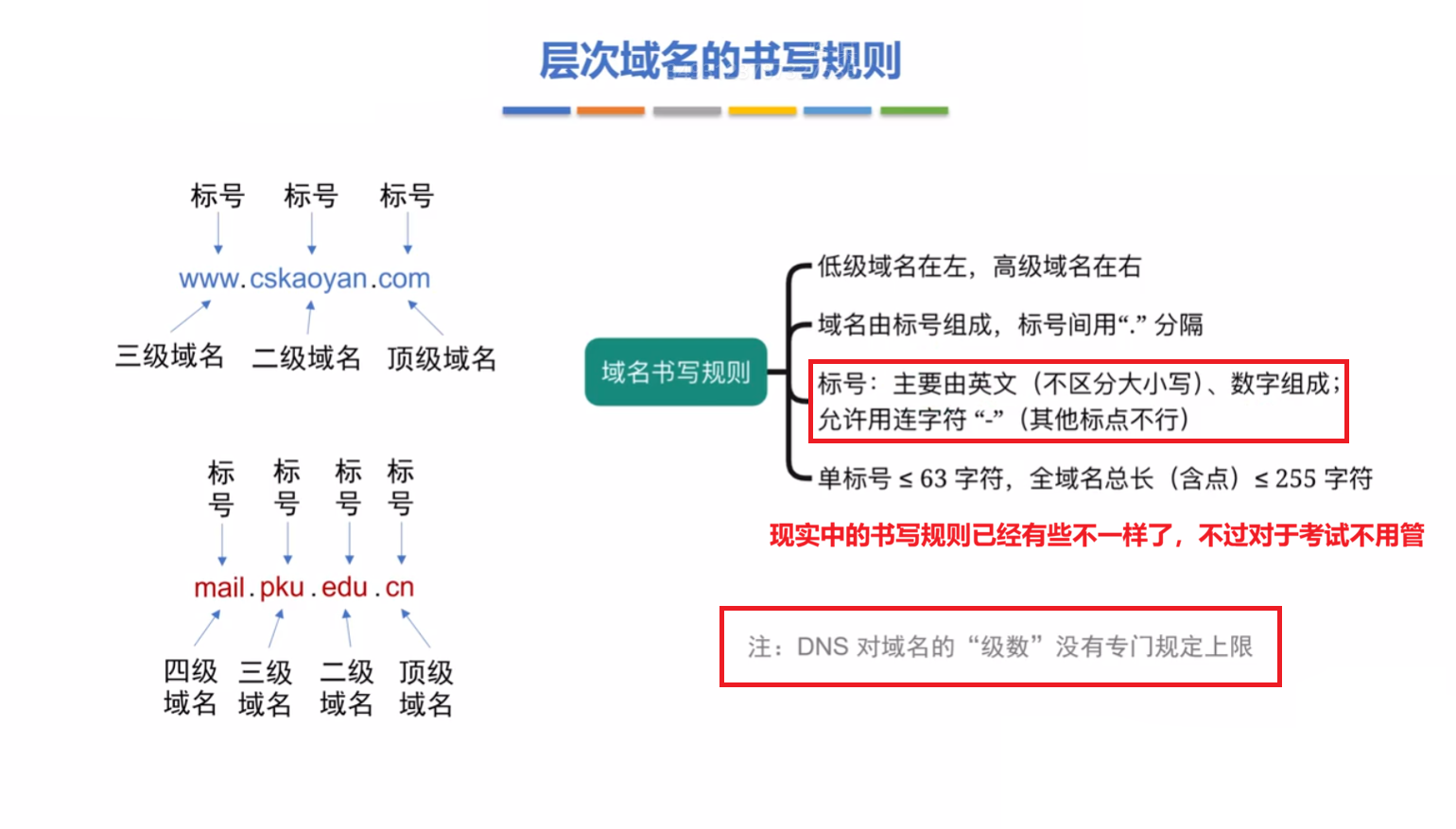 层次书写的规则