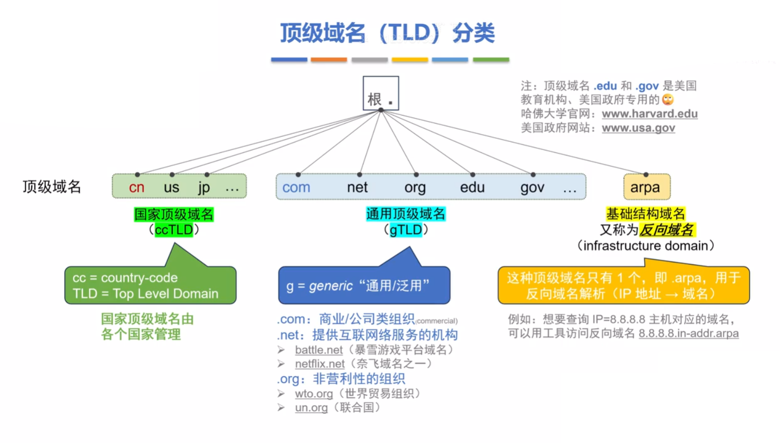 顶级域名的分类