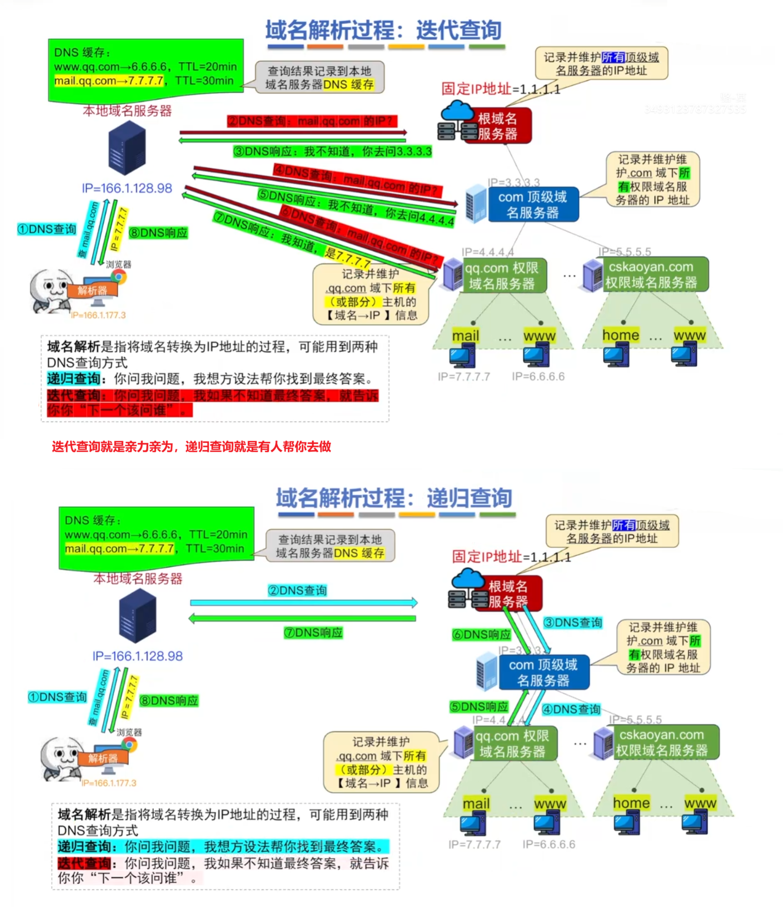 递归查询、迭代查询