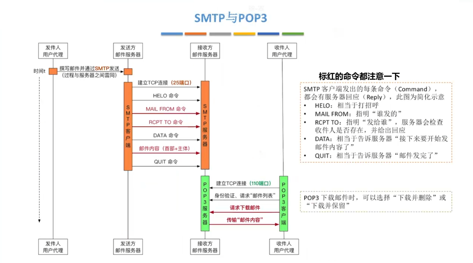 SMTP 与 POP3