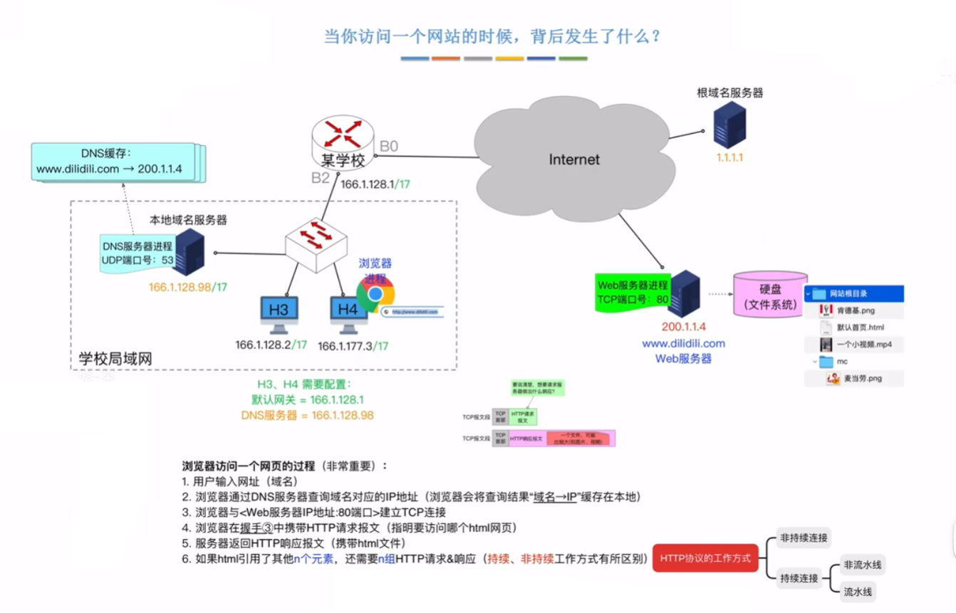 访问一个网站的步骤
