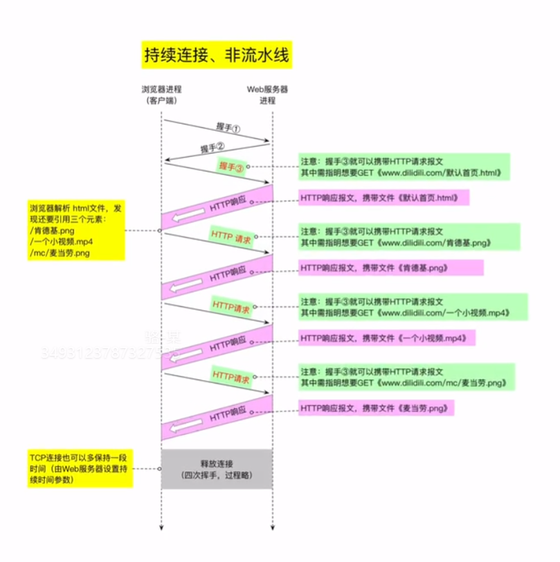持续连接，非流水线
