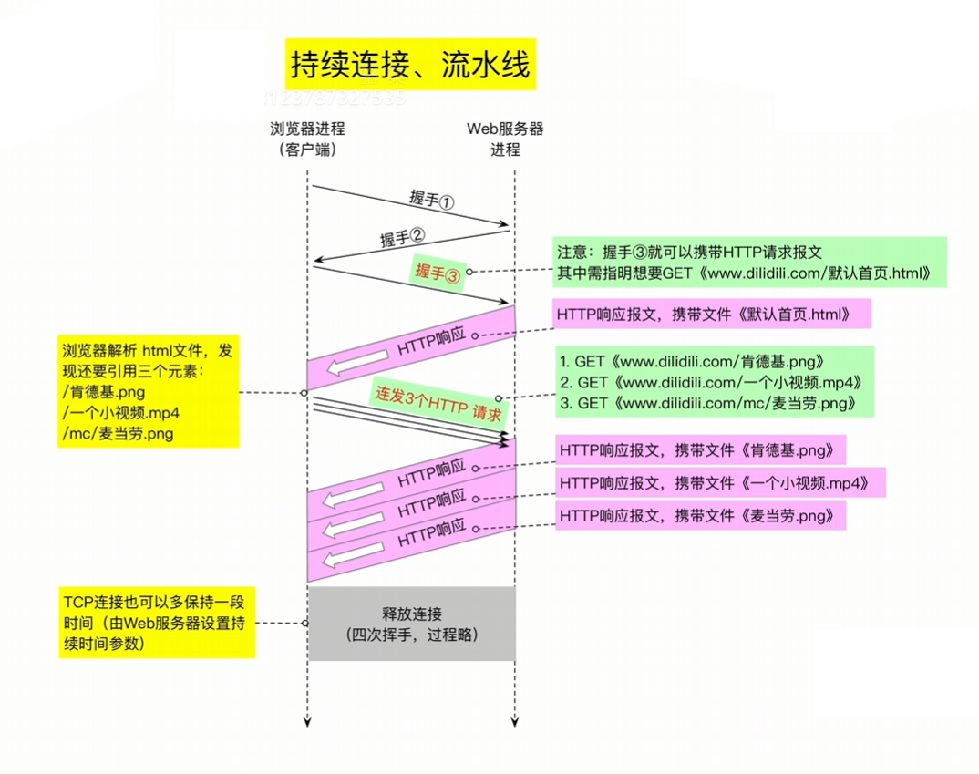 持续连接,流水线