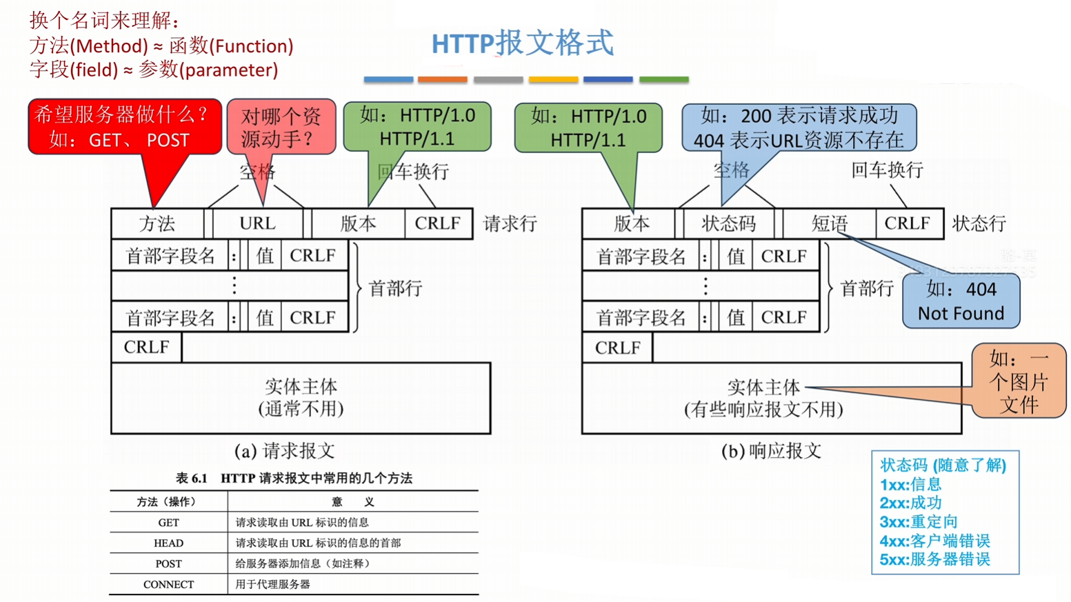 HTTP 报文格式