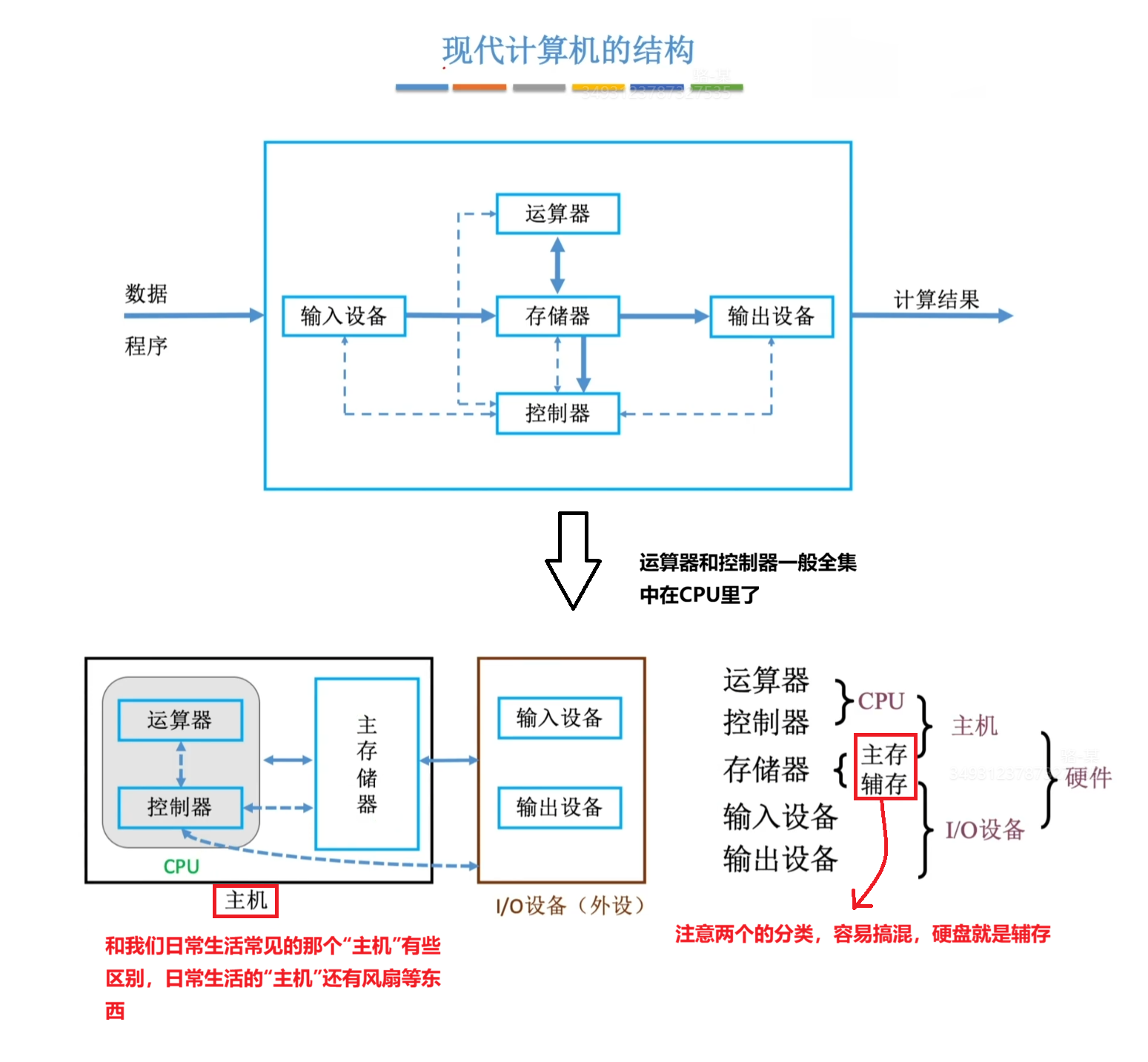 现代的计算机结构