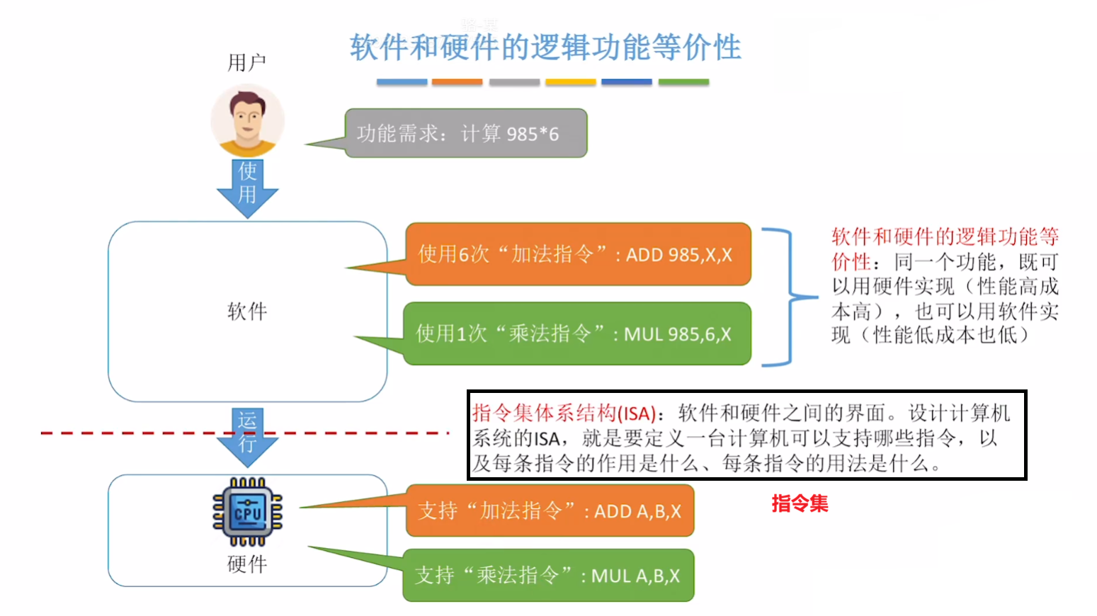 软件与硬件的逻辑等价性