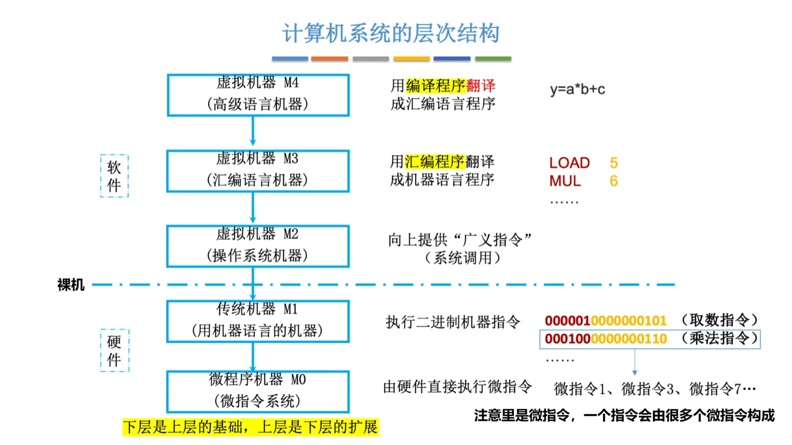 计算机系统层次结构