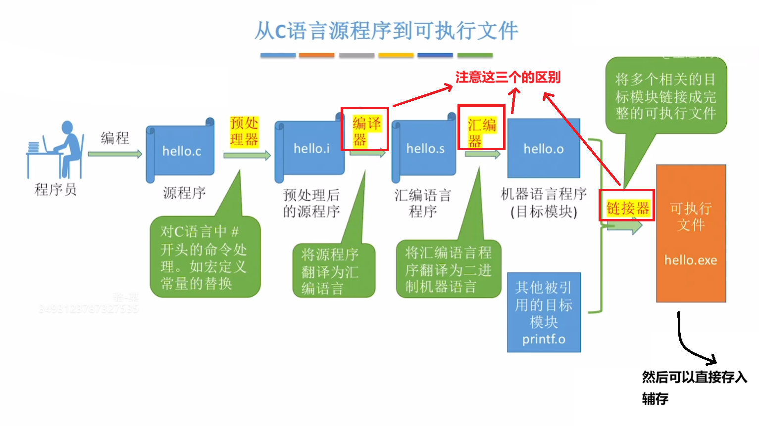 计算机系统工作原理