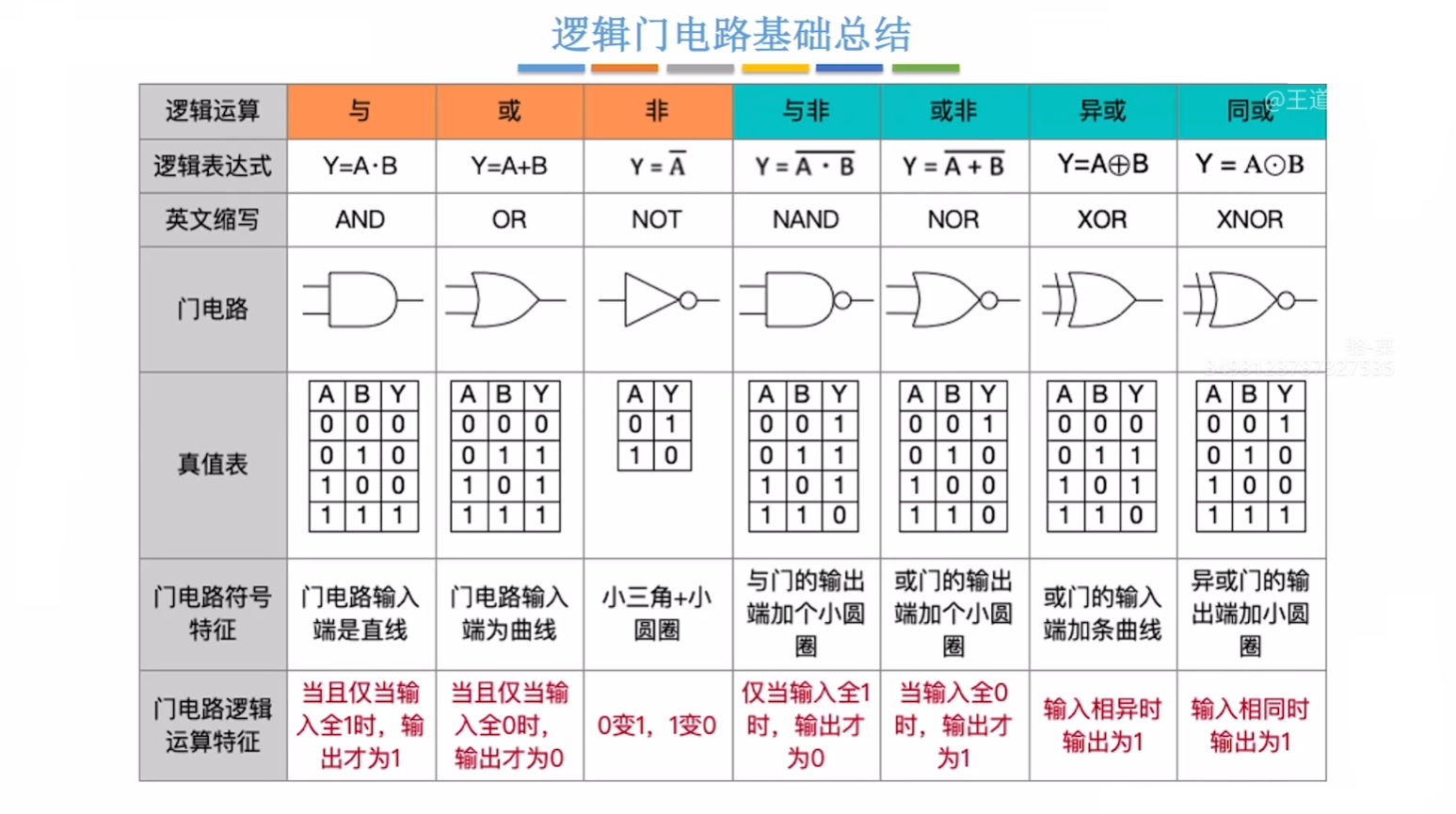 基本逻辑门电路