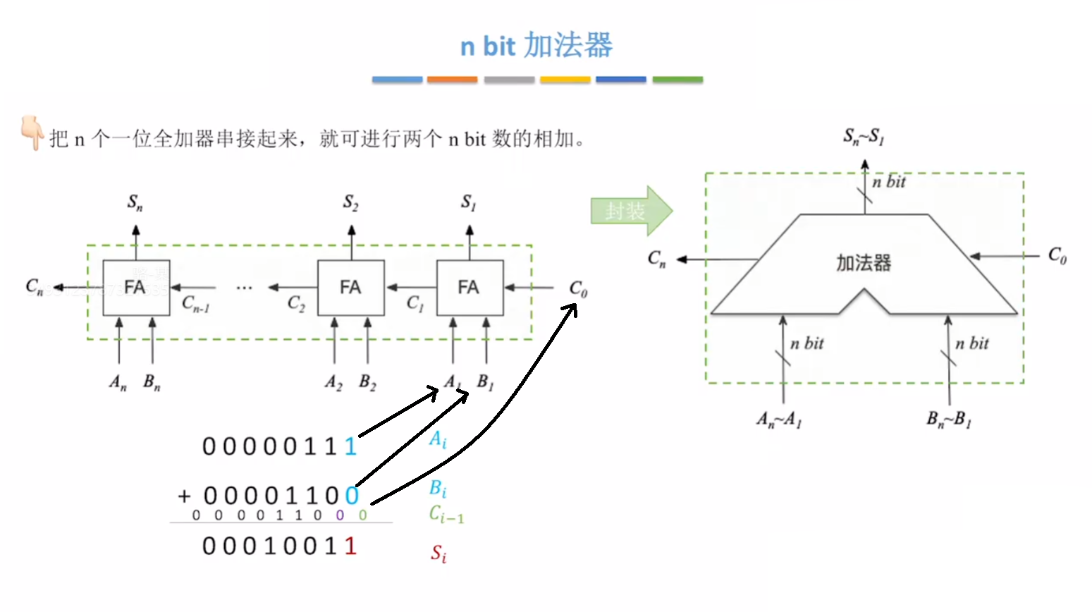 进位全加器