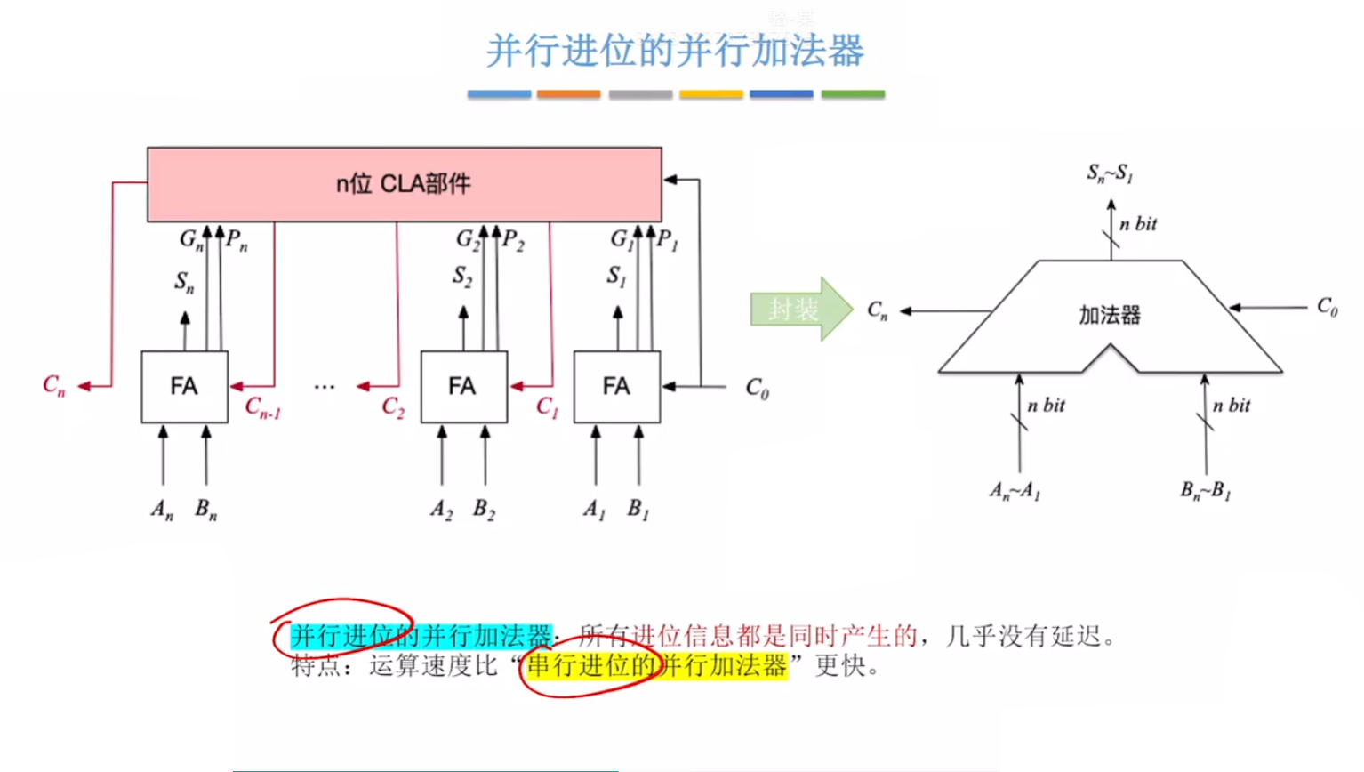 并行进位加法器