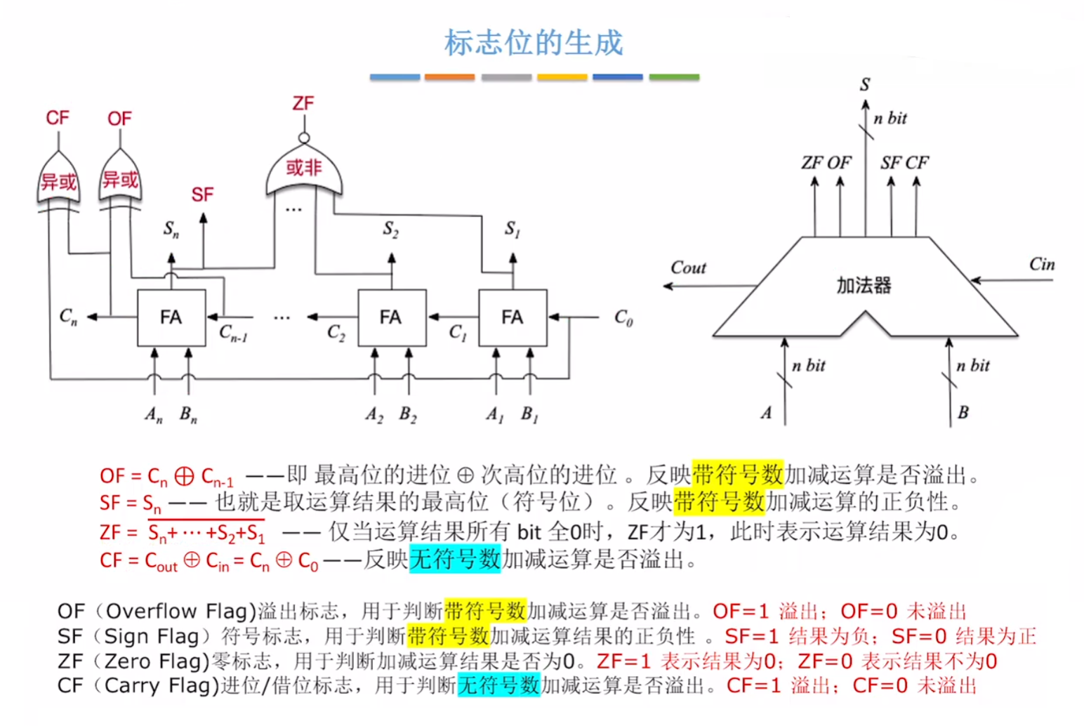 带标志位的加法器