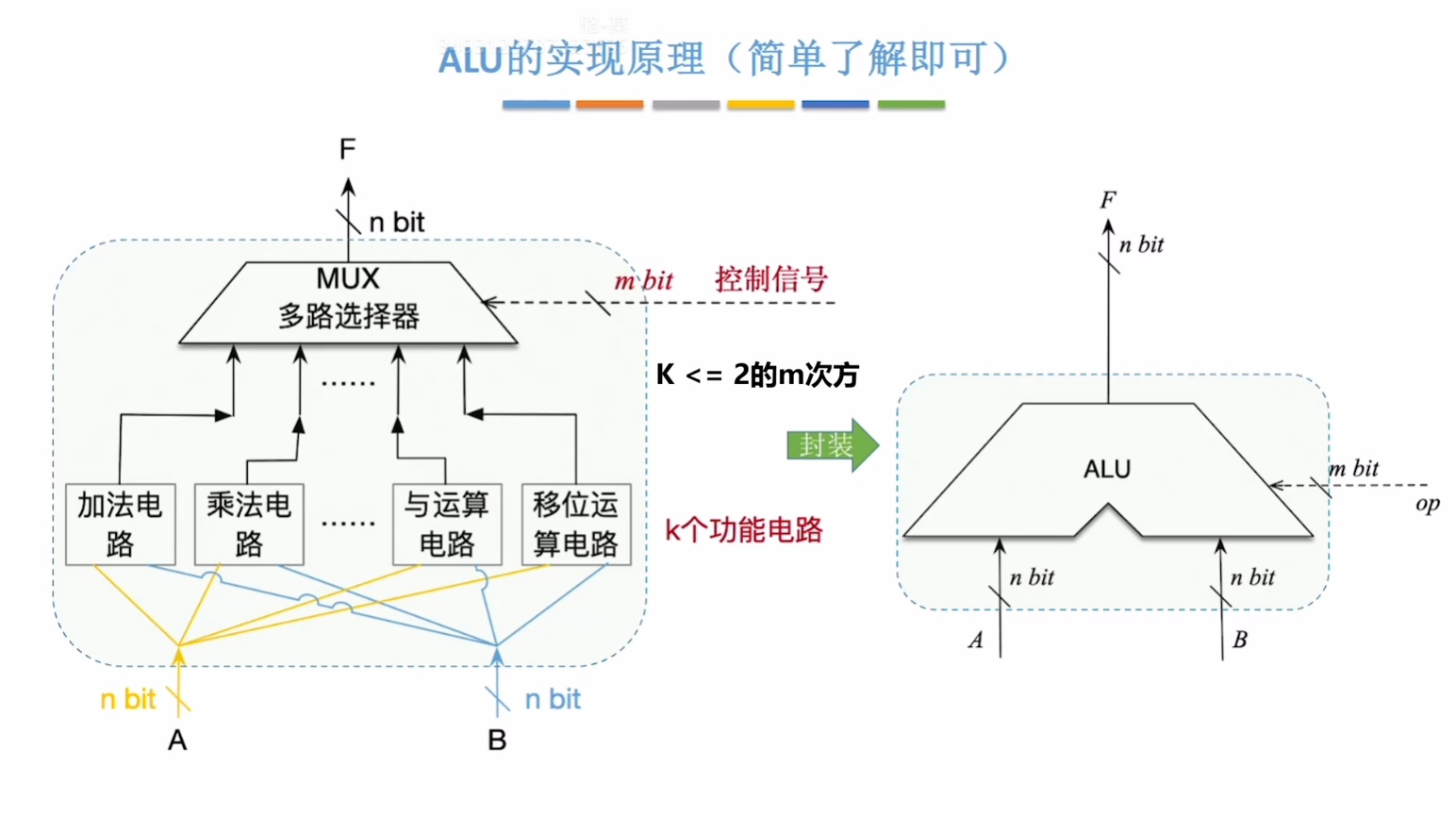 ALU 的组成