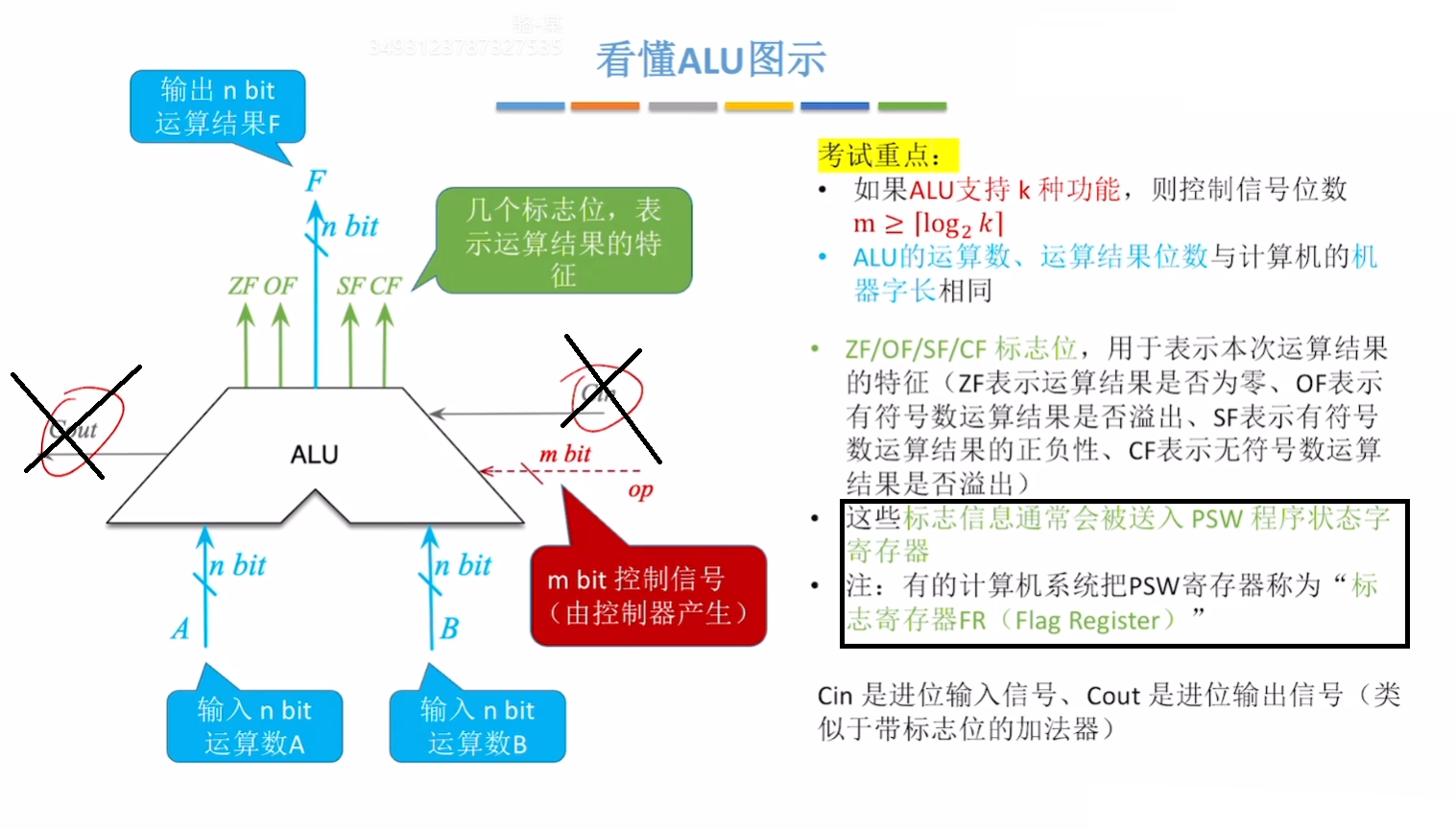 ALU 的图示