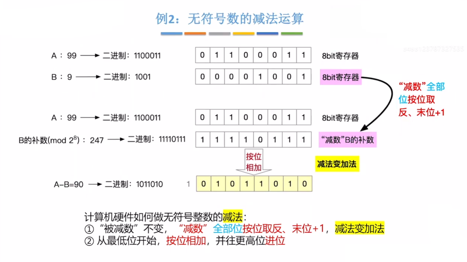 无符号数加减