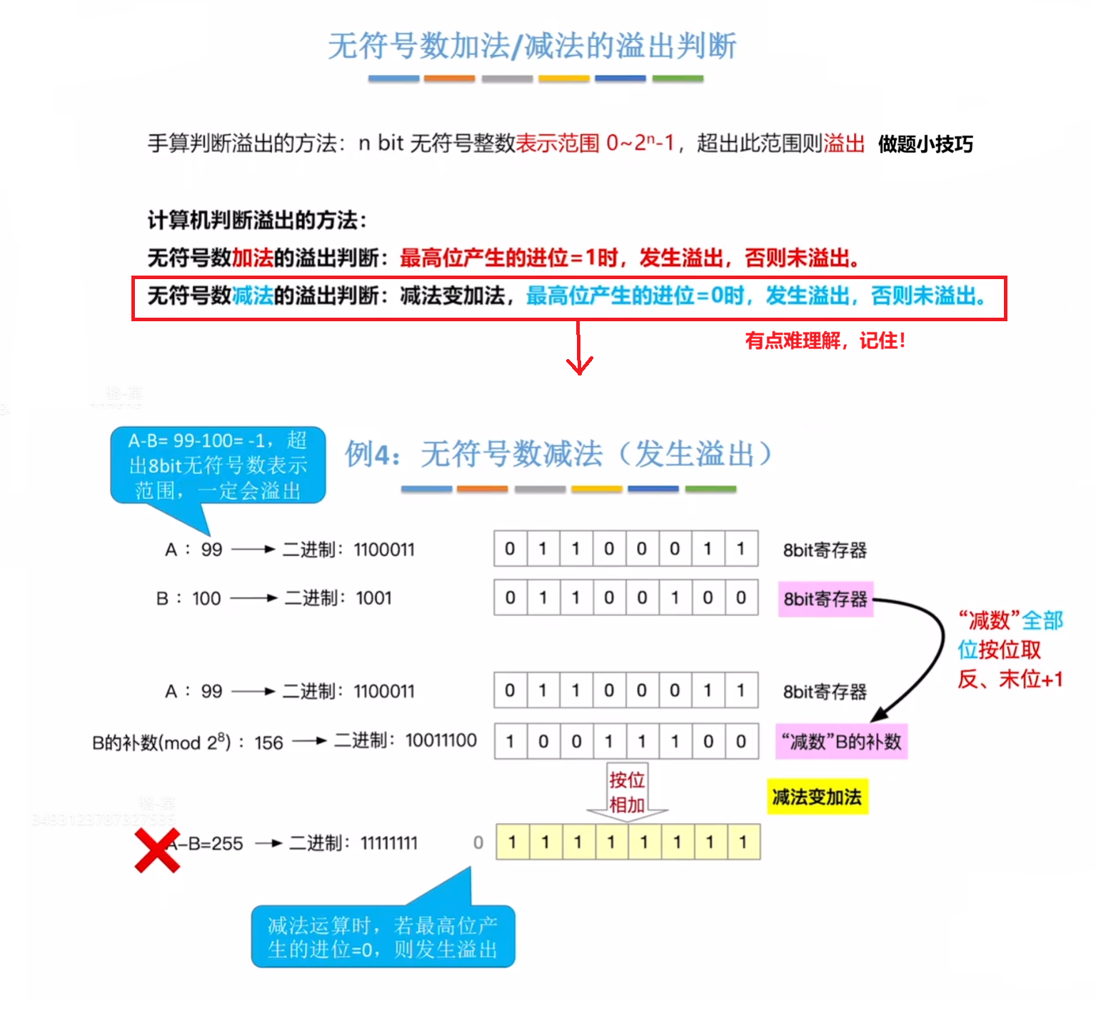 无符号数加减的溢出判断
