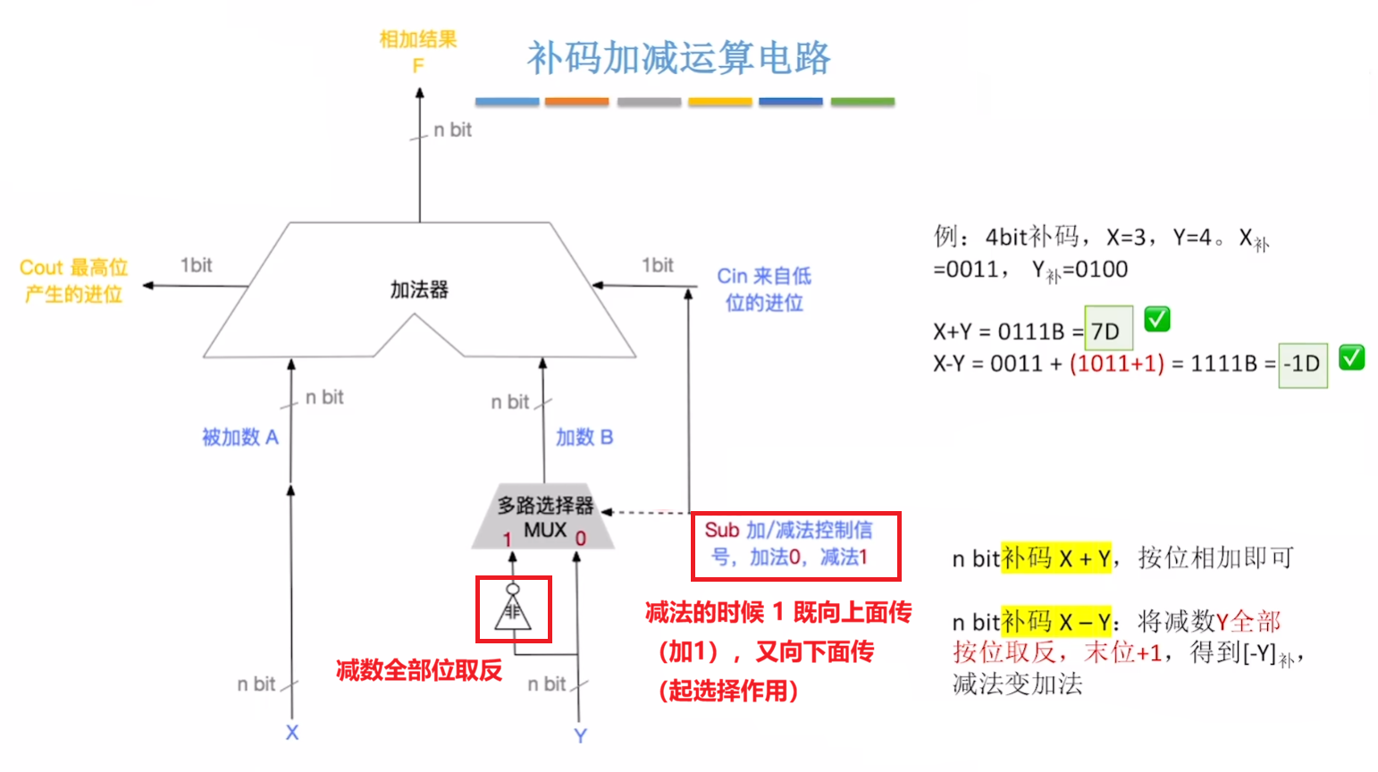 补码加减运算电路