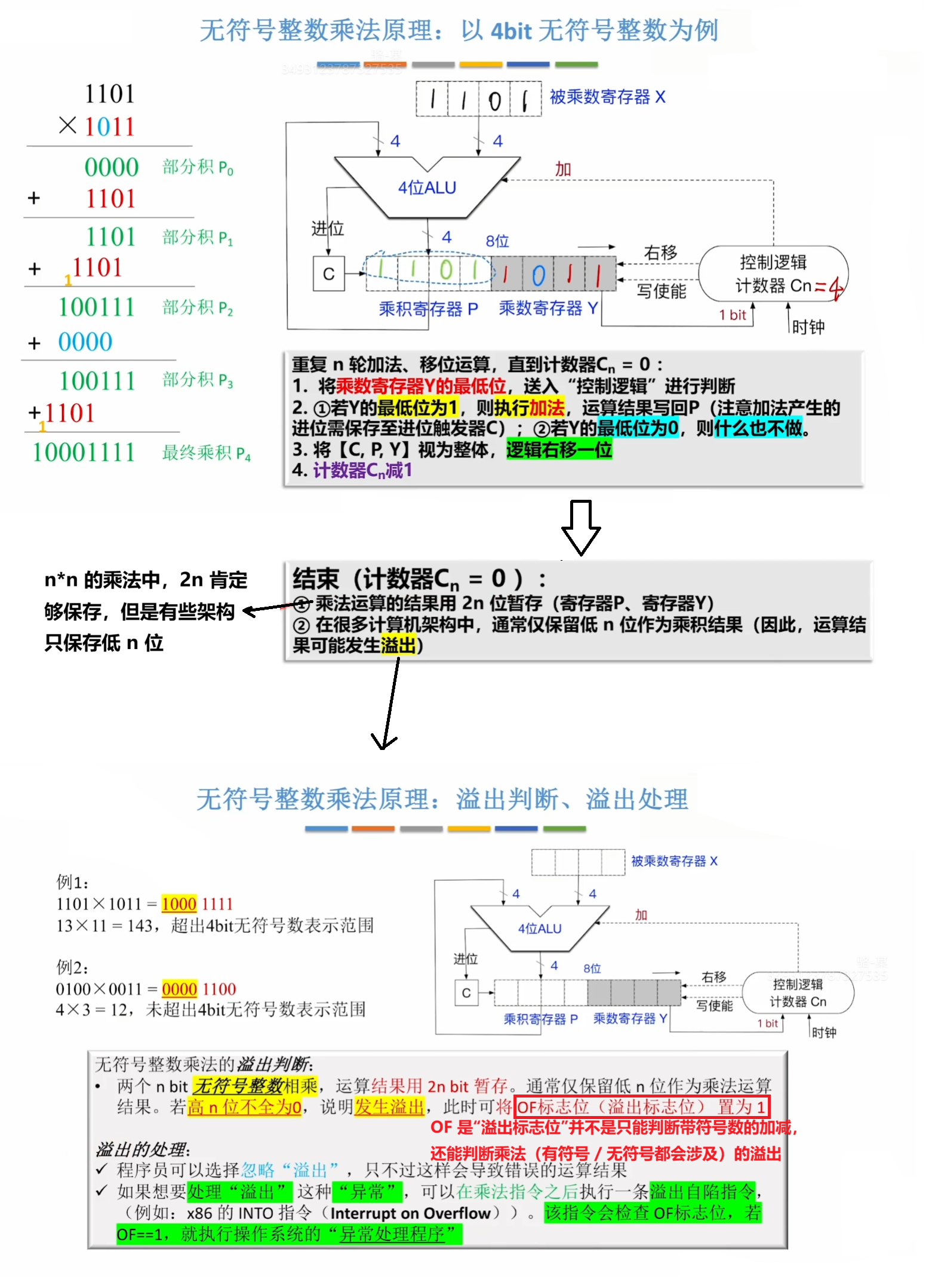 无符号整数乘法运算原理