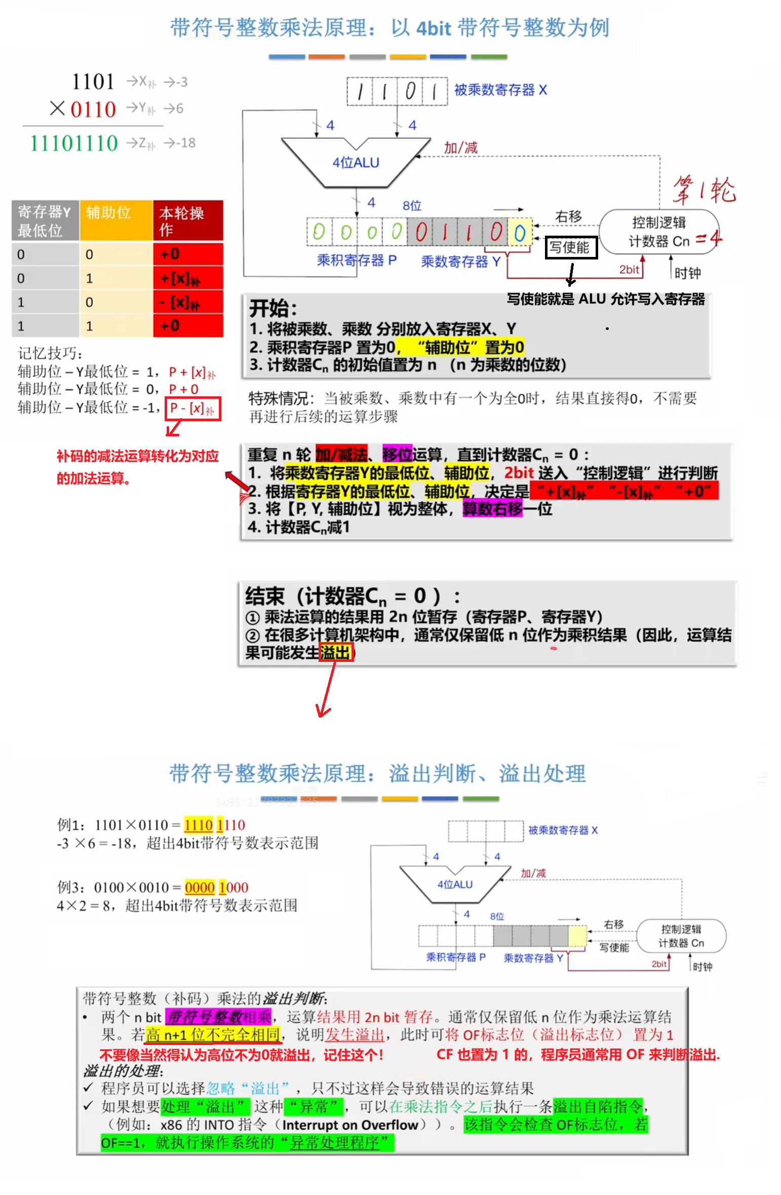 带符号整数乘法运算原理