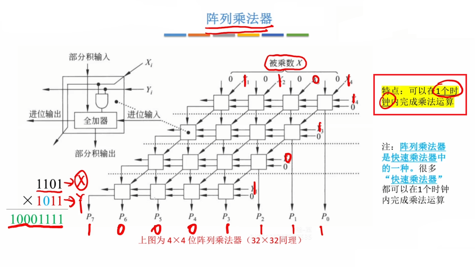 阵列乘法器