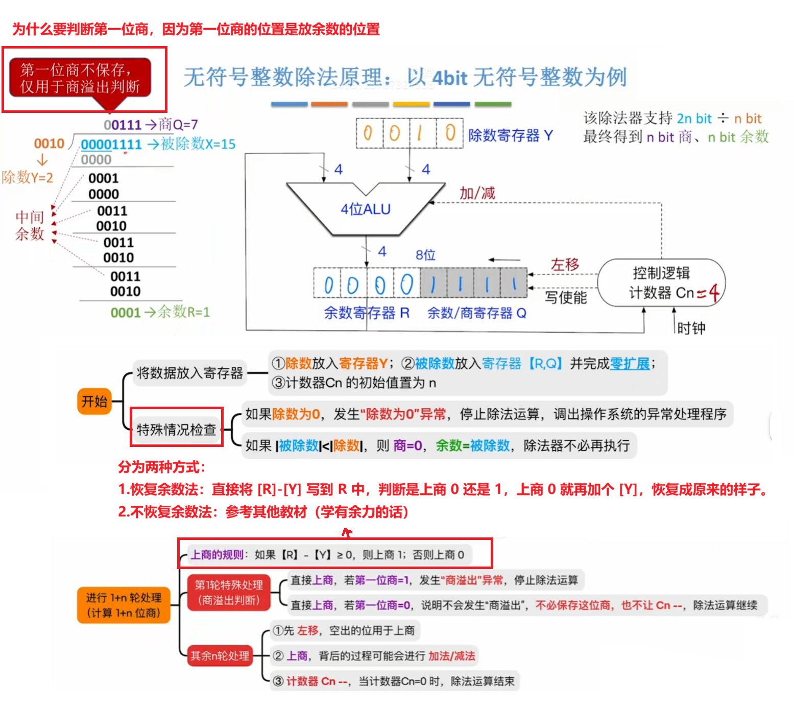 无符号整数的除法运算电路