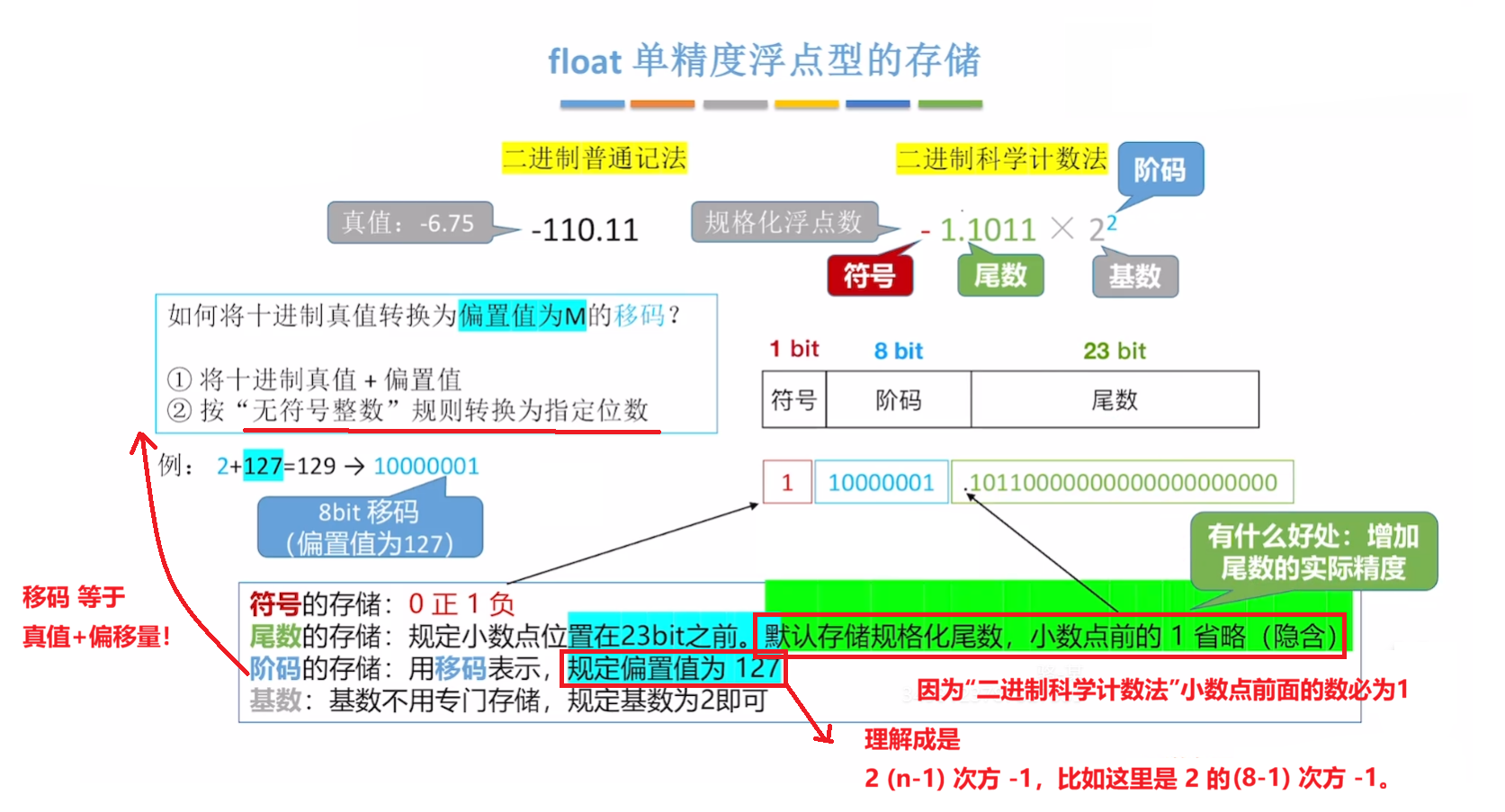 单精度浮点数