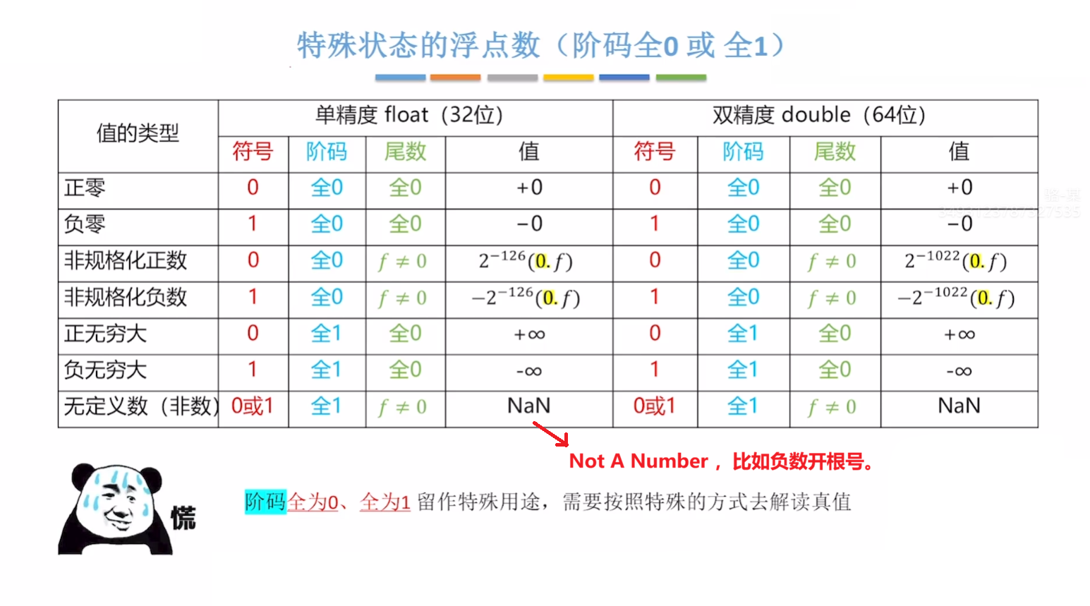 特殊浮点数
