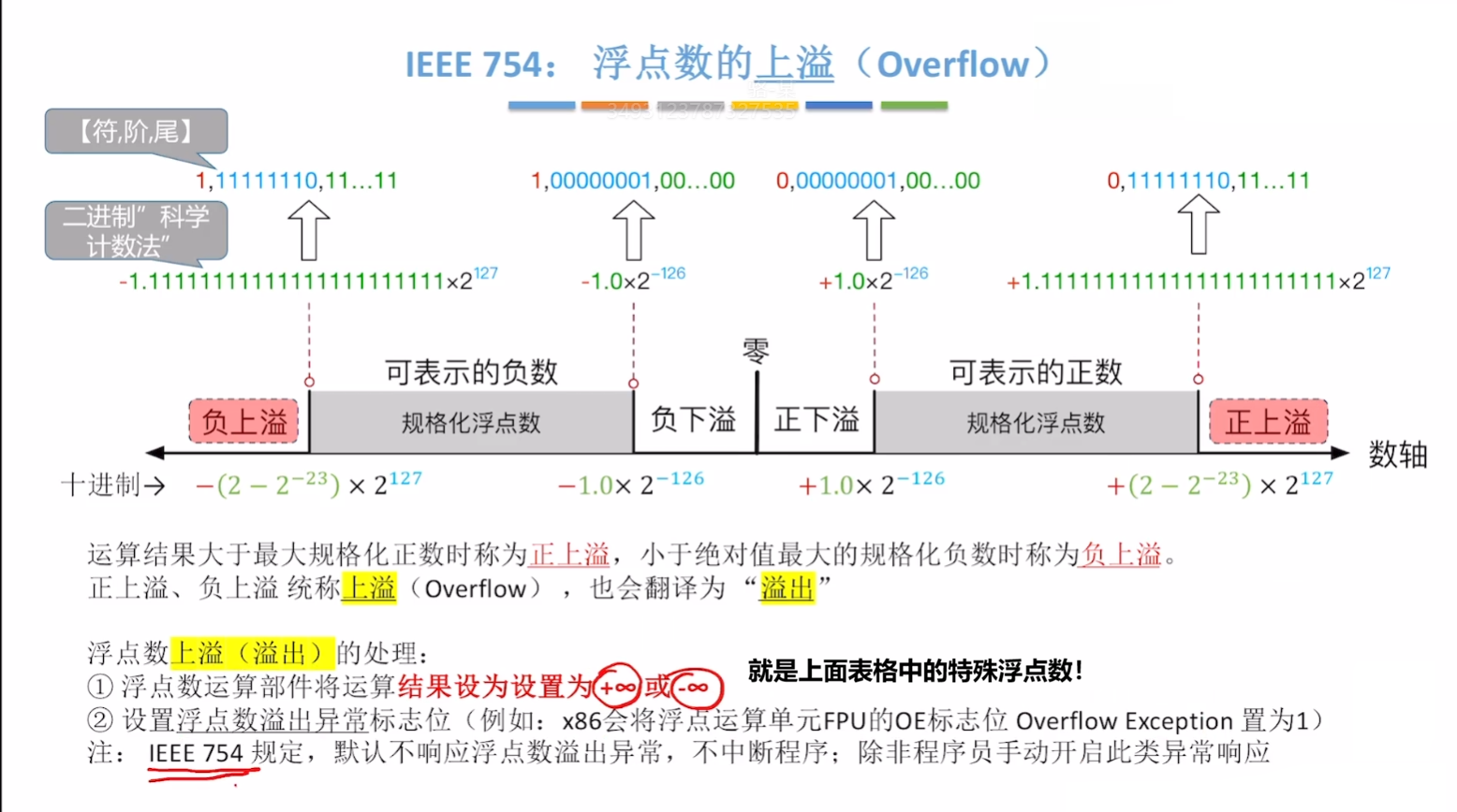 上溢的处理