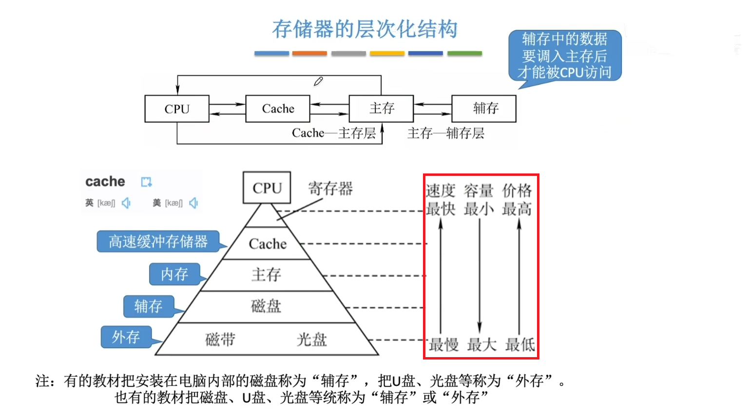 存储器的层次化结构