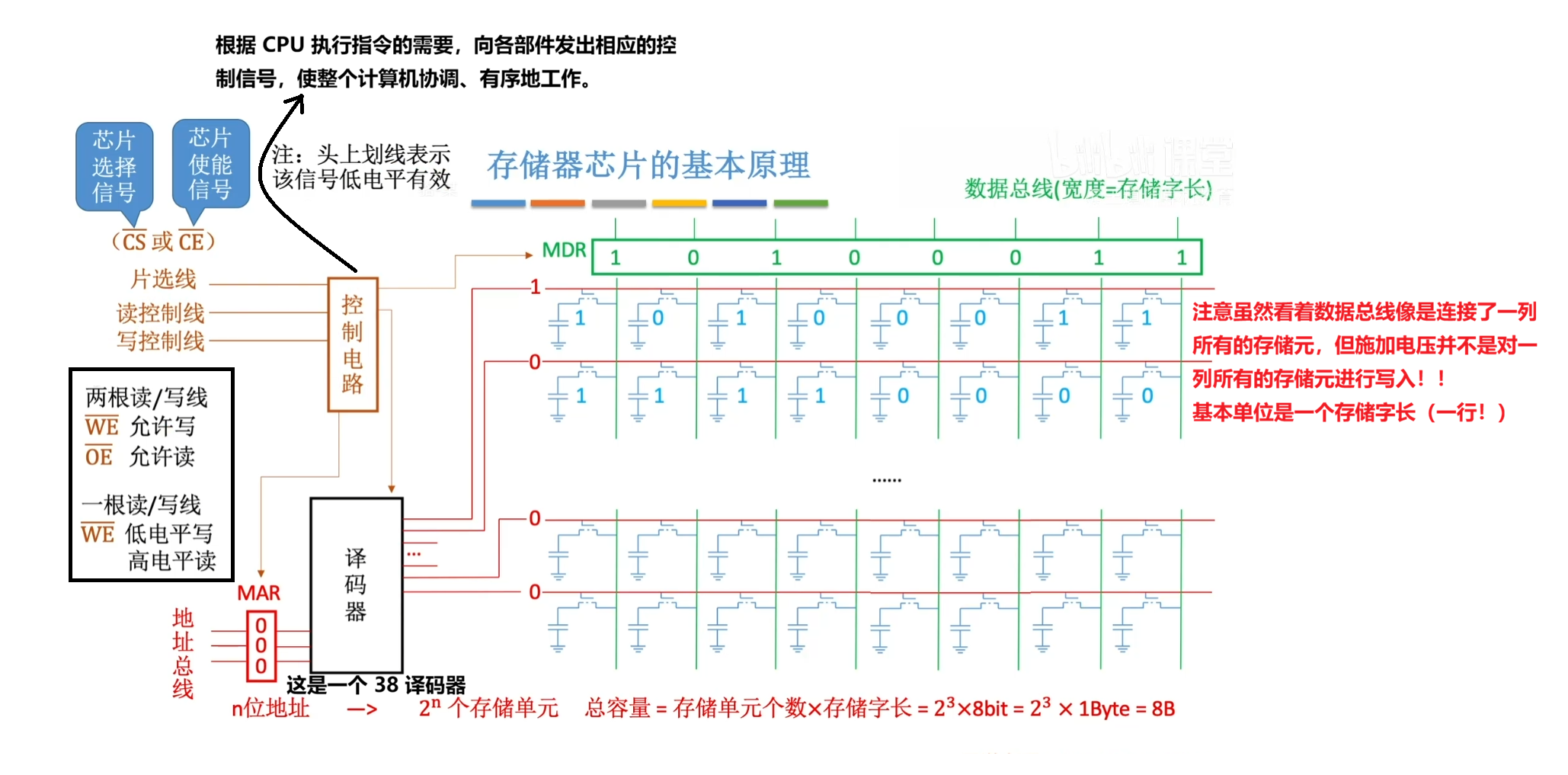 存储体读写