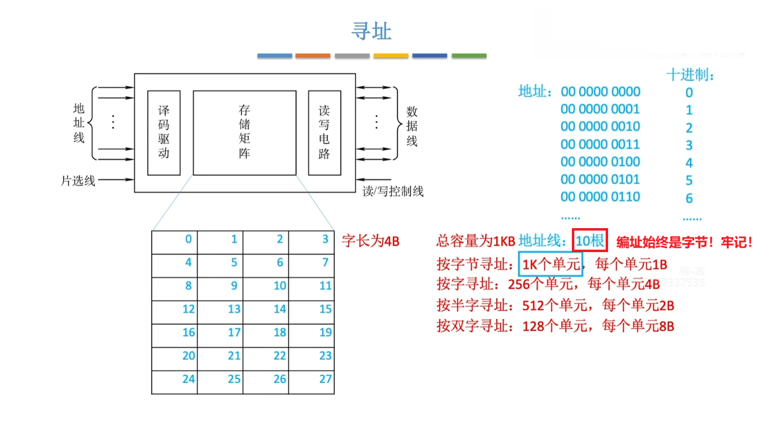 寻址方式