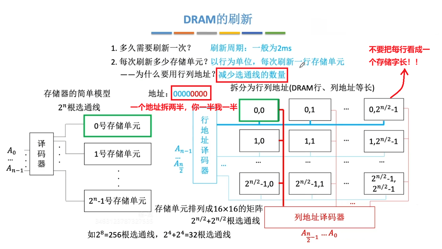 行列地址的概念