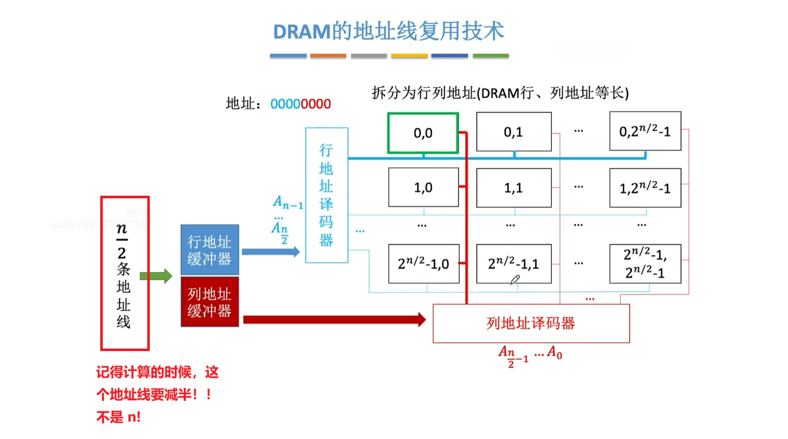 送行列地址