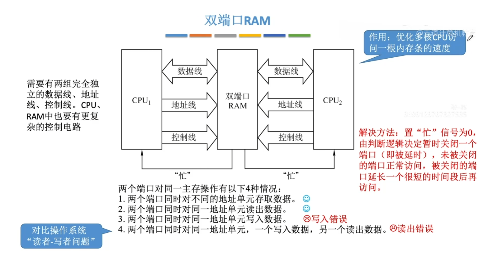 双端口 RAM 技术