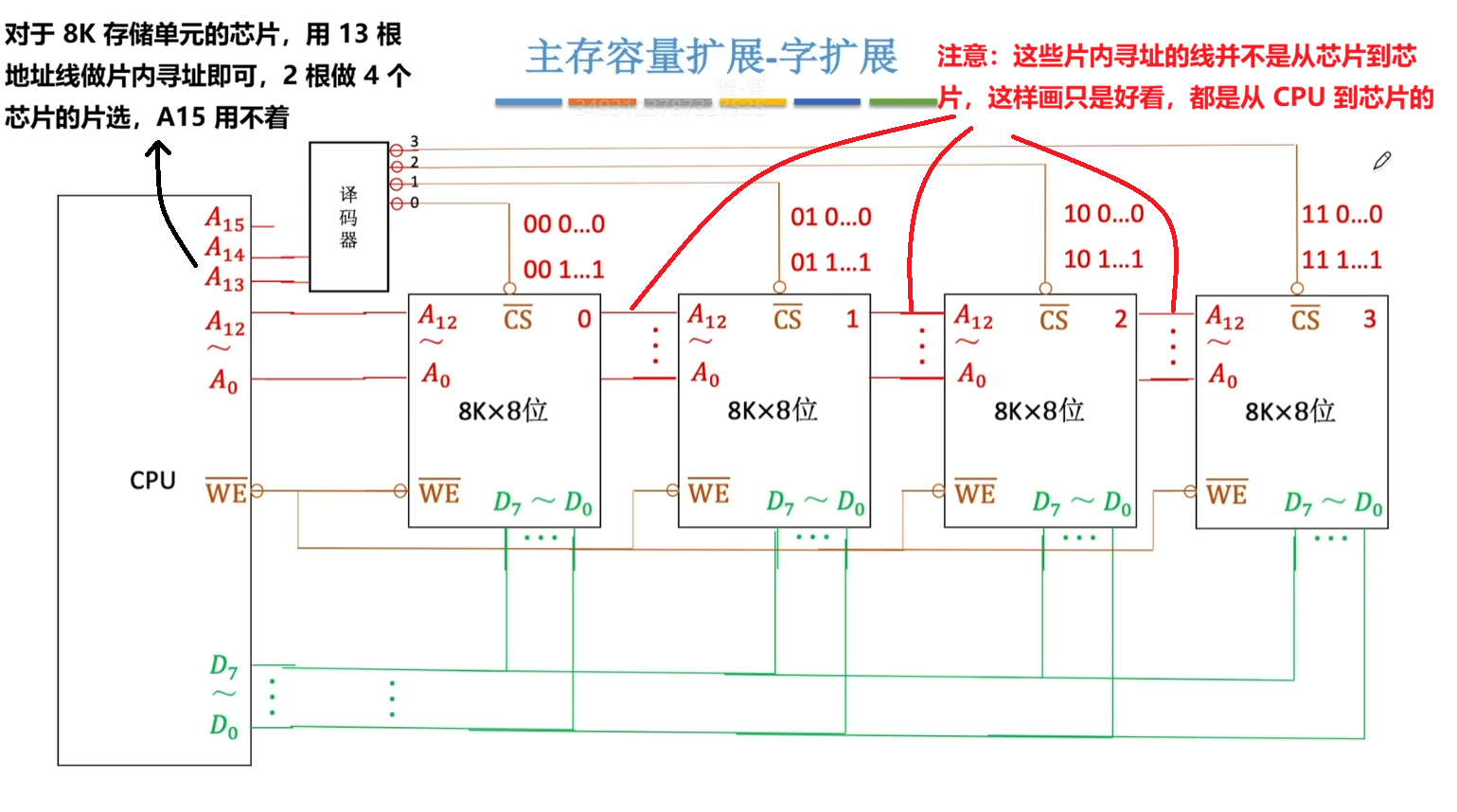 译码片选法