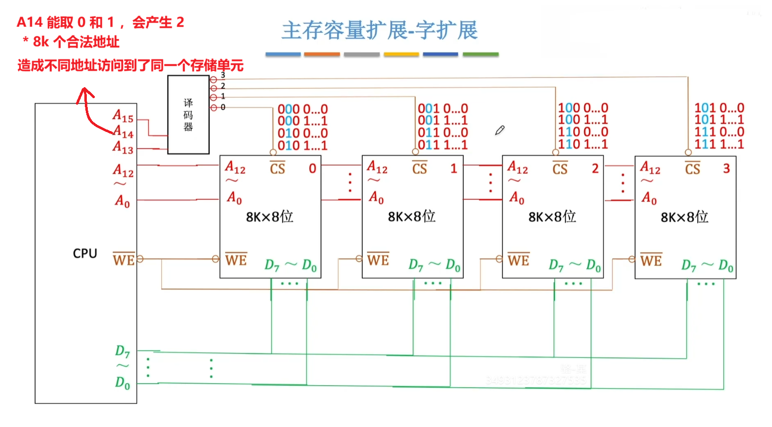 译码片选法