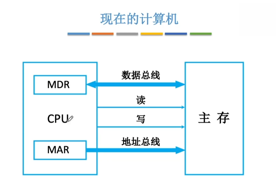现代计算机