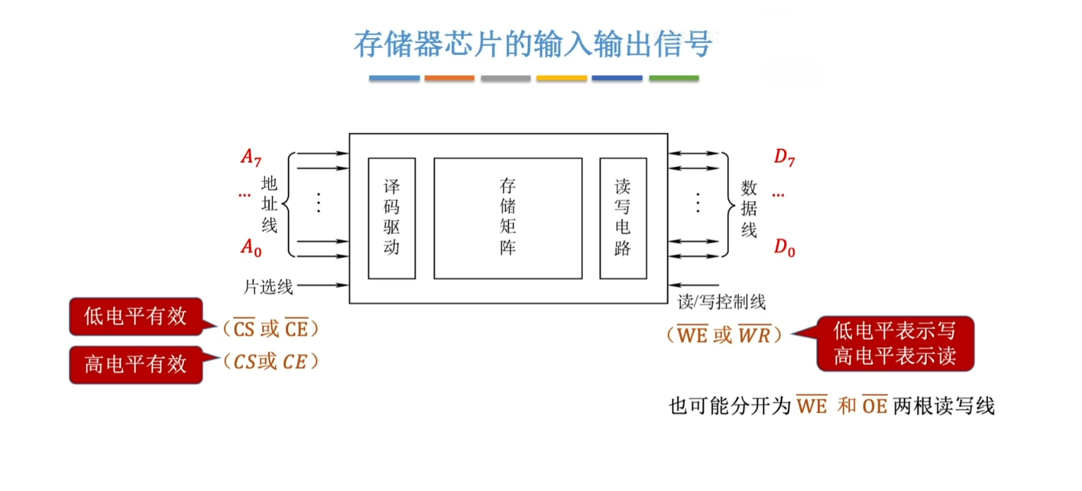单块存储芯片和 CPU 的连接