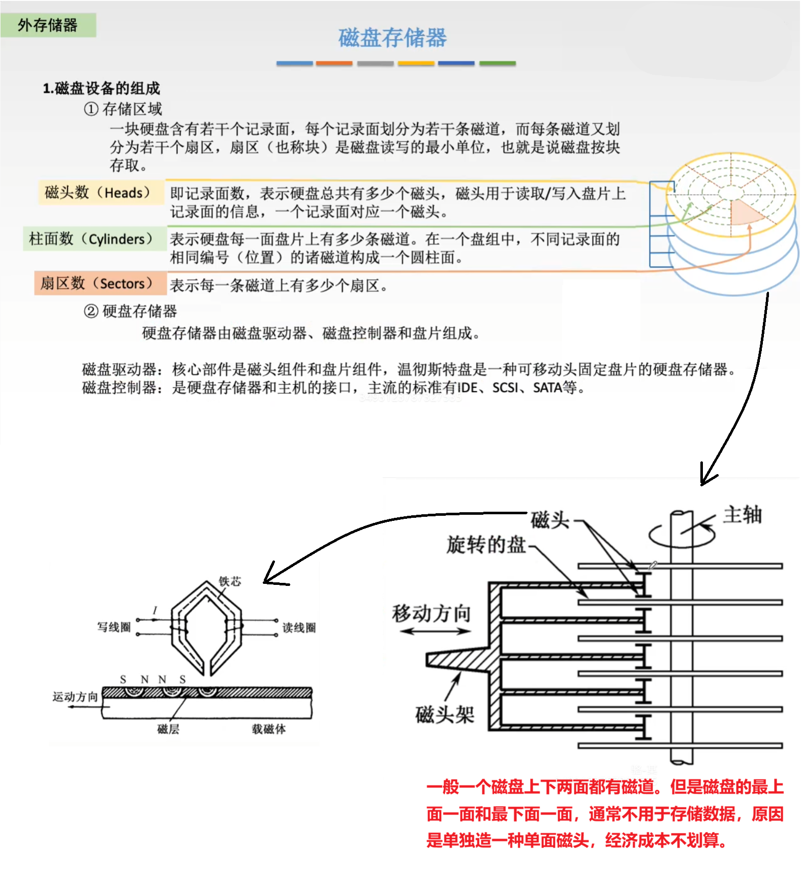 磁盘设备的组成