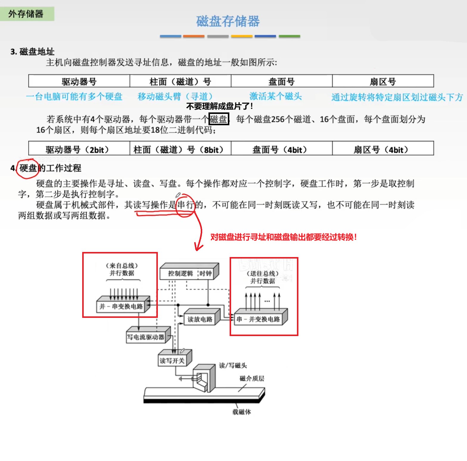 磁盘地址
