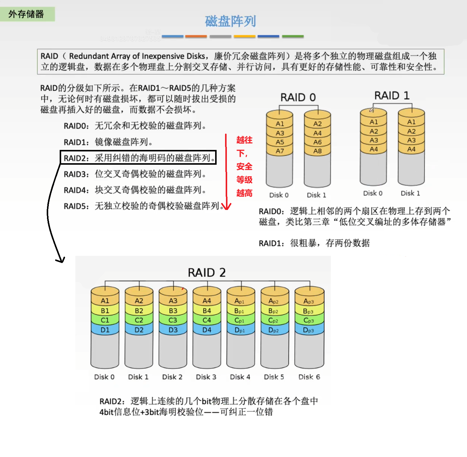 RAID 的分级