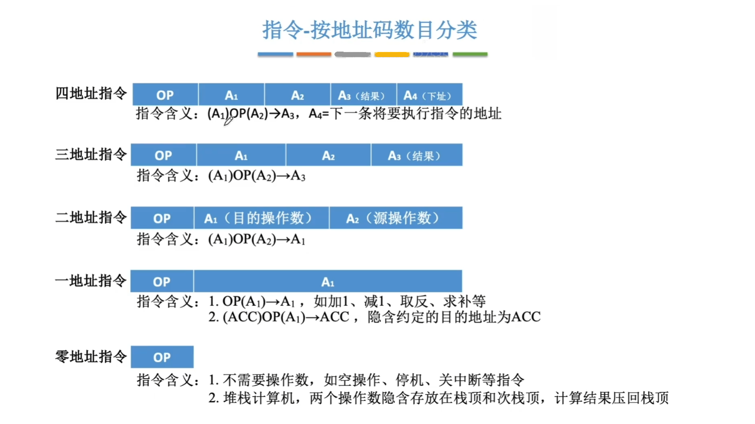 操作数地址码数目的不同