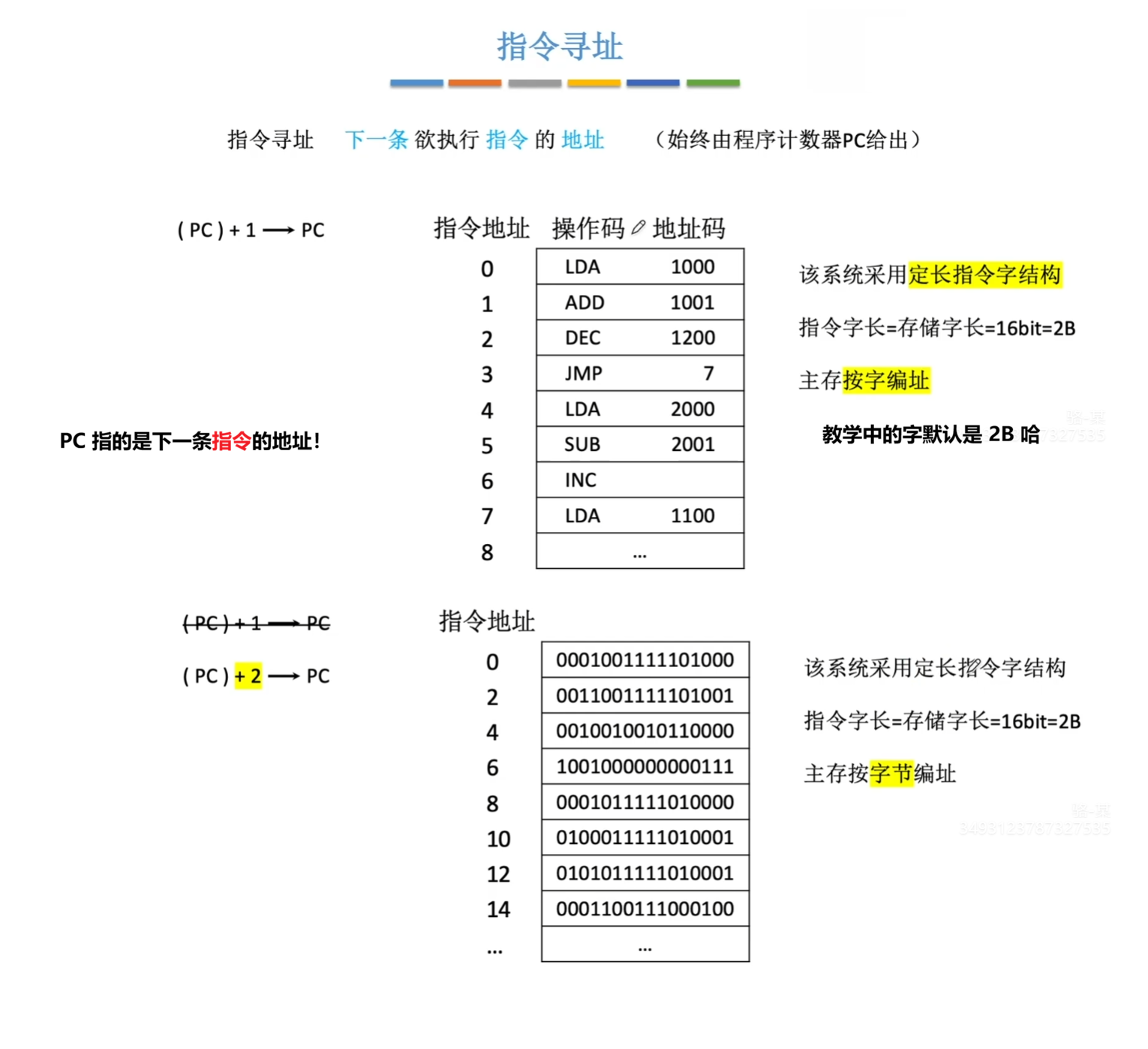 定长指令格式