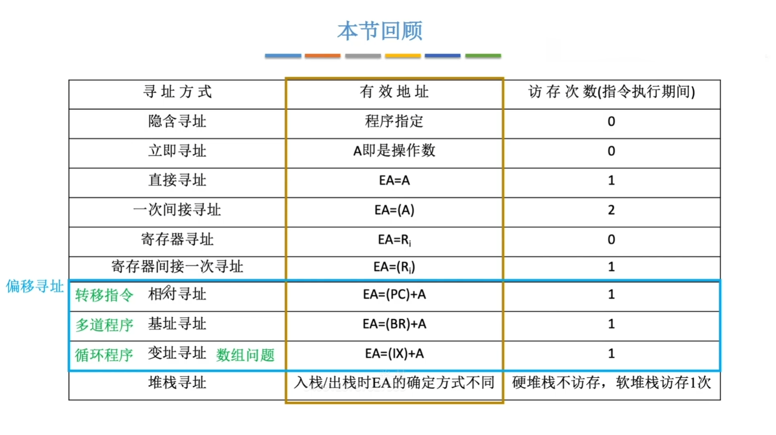 各种寻址方式访存次数比较