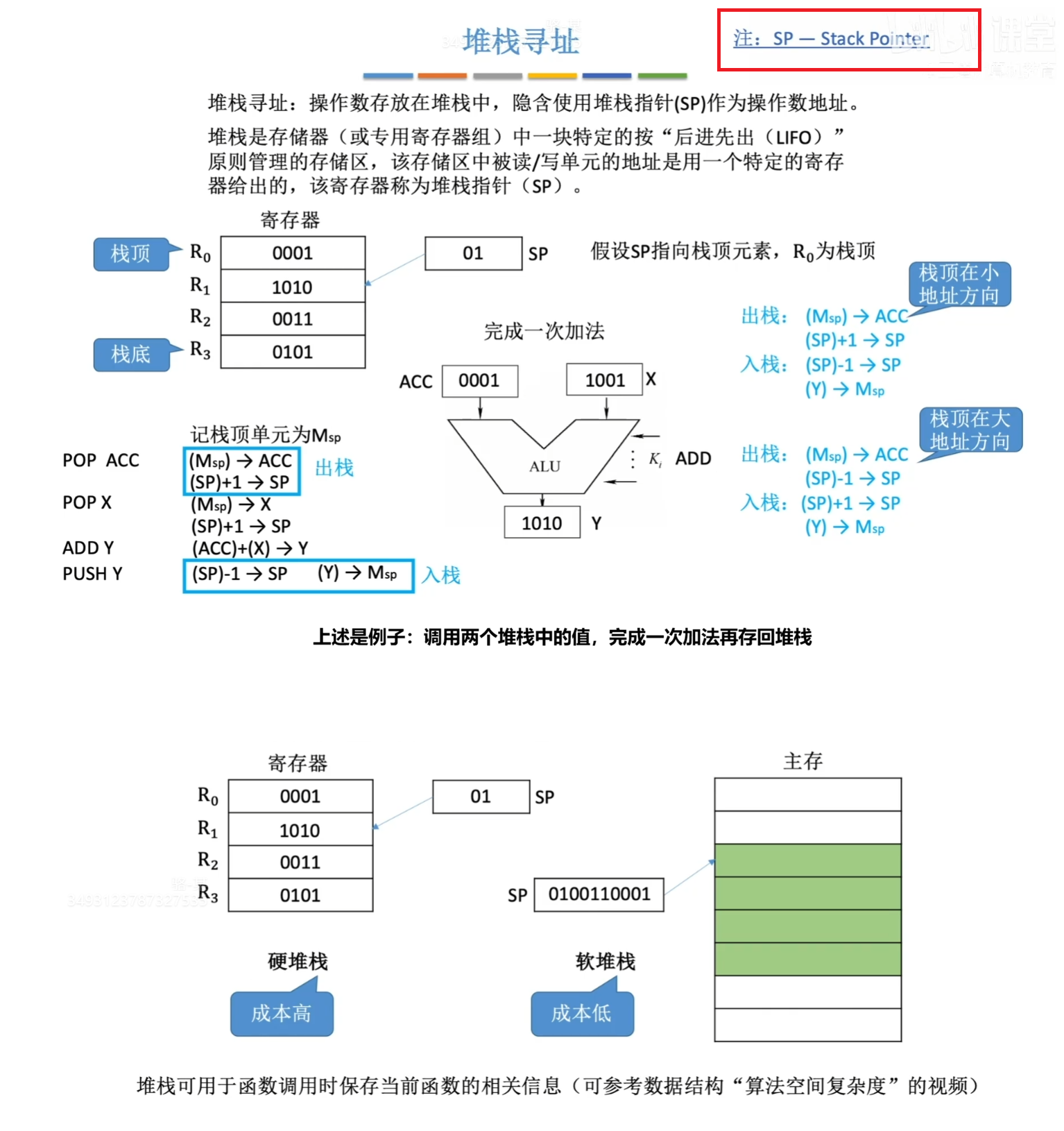 堆栈寻址