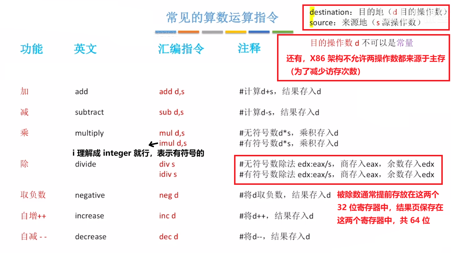 算术运算指令