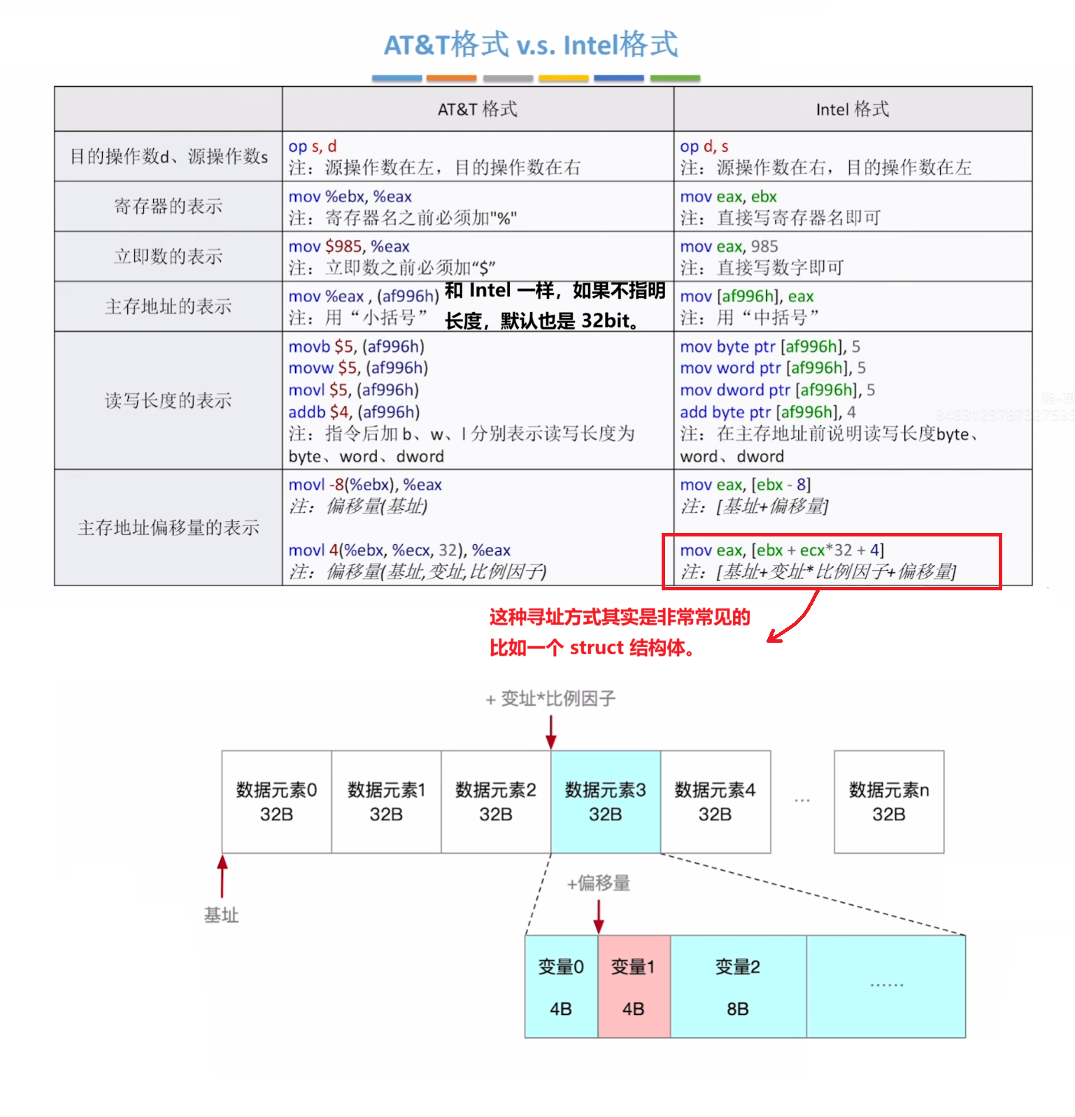 AT&T 格式 VS Intel 格式